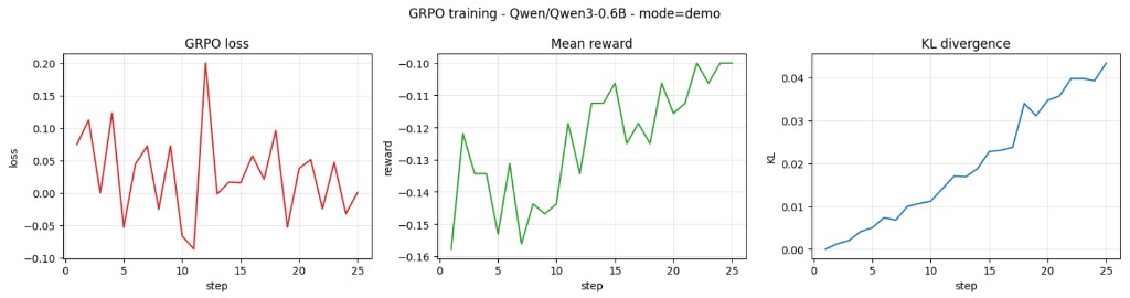 GRPO training — Loss, Mean Reward, KL Divergence